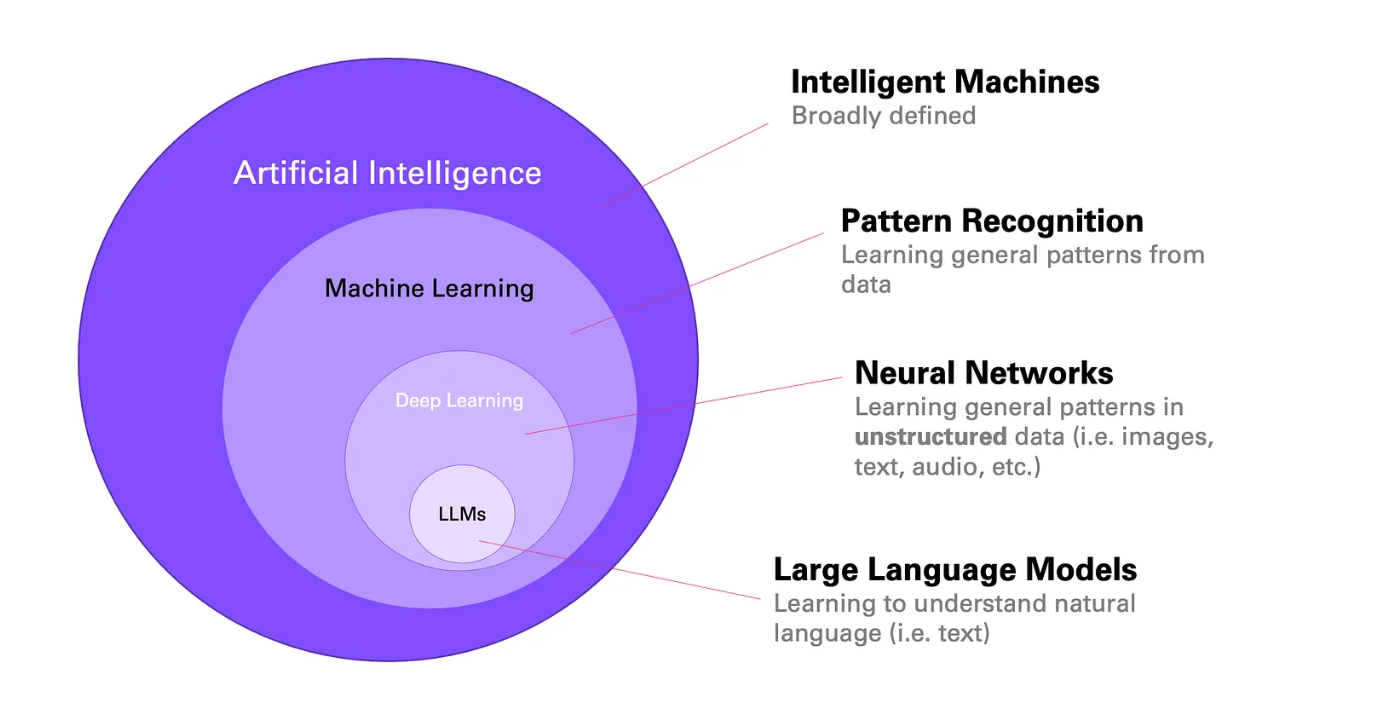 How Large Language Models Work: From Zero to ChatGPT